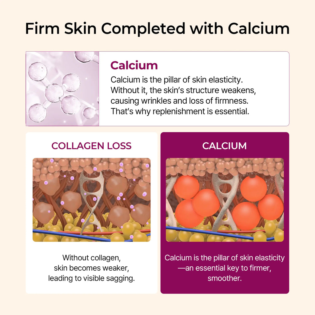 Illustrated skin cross-section comparing collagen loss with calcium replenishment
